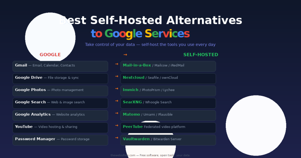 Comparison chart of Google services and their self-hosted alternatives