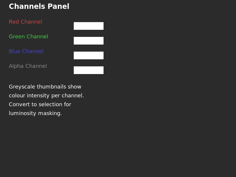 GIMP channels panel showing Red, Green, Blue and Alpha channels with greyscale thumbnails