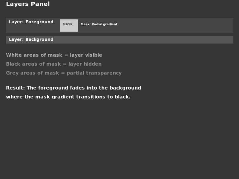 GIMP layers panel showing a layer mask with radial gradient - white areas visible, black areas hidden