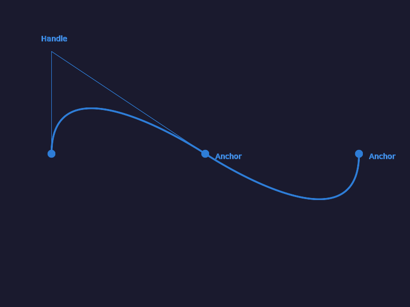 GIMP paths tool diagram showing bezier curves with anchor points and control handles
