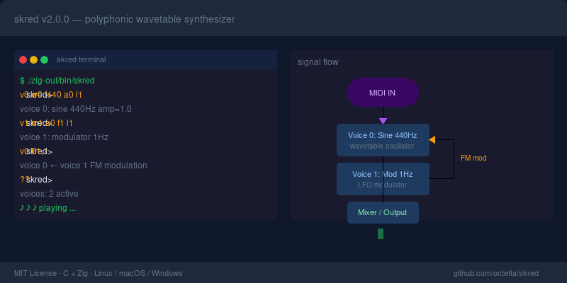 Skred v2.0.0 polyphonic wavetable synthesizer terminal session and signal flow diagram